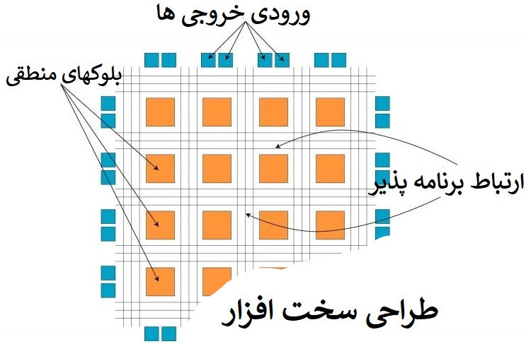 طراحی سخت افزار با FPGA